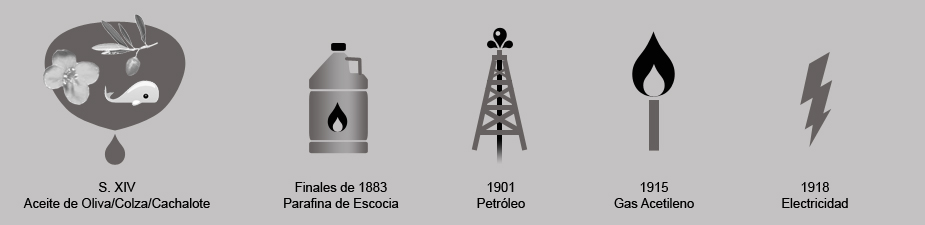 Esquema de descubrimientos